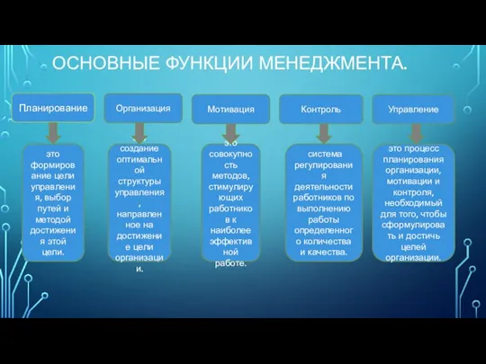 ОСНОВНЫЕ ФУНКЦИИ МЕНЕДЖМЕНТА. Планирование это формирование цели управления, выбор путей и методой