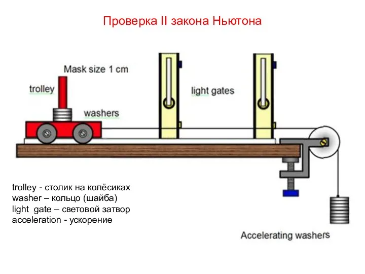 Проверка II закона Ньютона trolley - столик на колёсиках washer – кольцо
