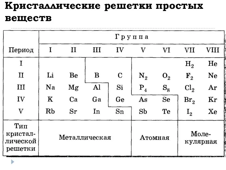 Кристаллические решетки простых веществ