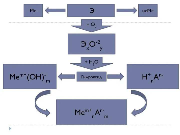 Э Ме неМе + О2 ЭxО-2y Mem+(OH)-m H+nAn- + Н2О Гидроксид Mem+nAn-m