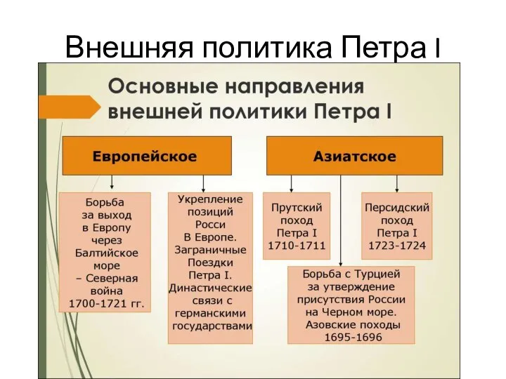 Внешняя политика Петра I