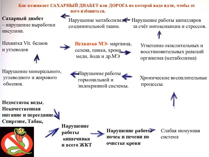 Недостаток воды, Некачественная питание и переедание. Спиртное, Табак, Нарушение работы кишечника и