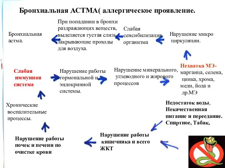 Недостаток воды, Некачественная питание и переедание. Спиртное, Табак, Нарушение работы кишечника и