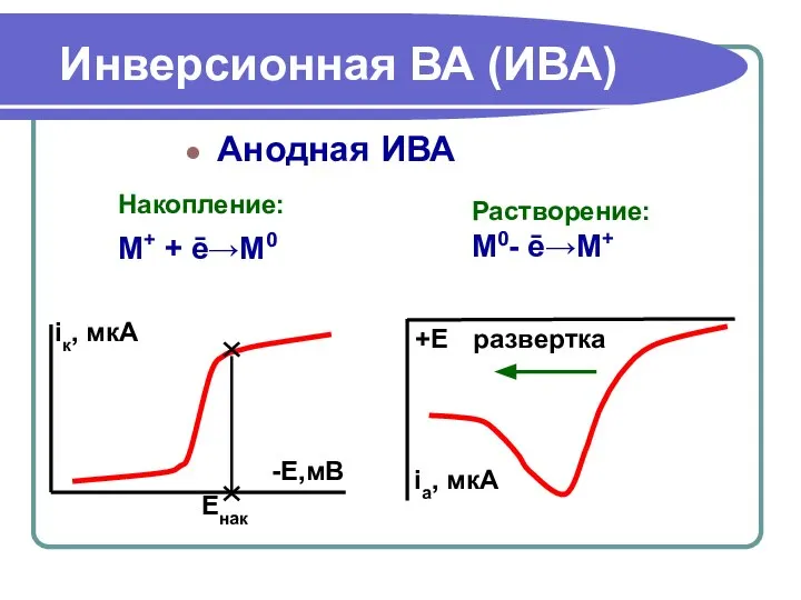 Инверсионная ВА (ИВА) Анодная ИВА Накопление: М+ + ē→М0 Растворение: М0- ē→М+