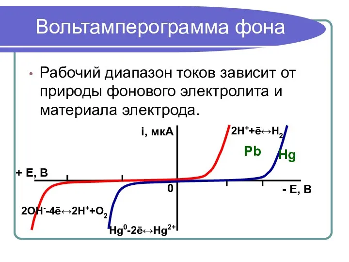 Вольтамперограмма фона Рабочий диапазон токов зависит от природы фонового электролита и материала электрода. + Е, В