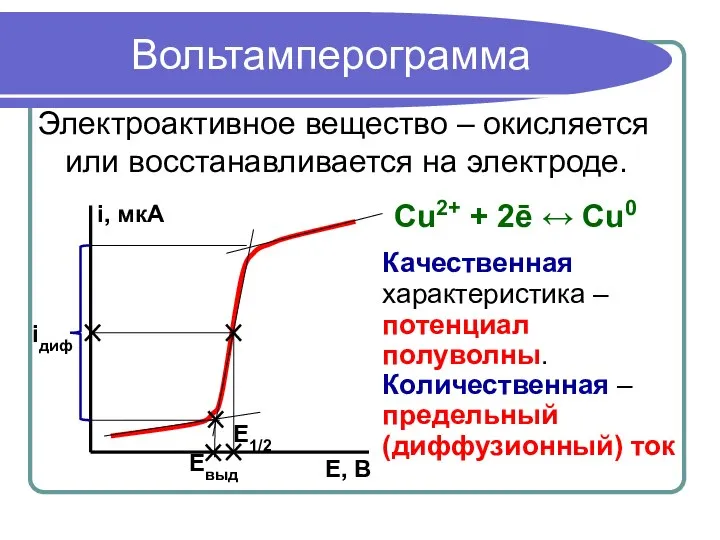 Вольтамперограмма Электроактивное вещество – окисляется или восстанавливается на электроде. Качественная характеристика –