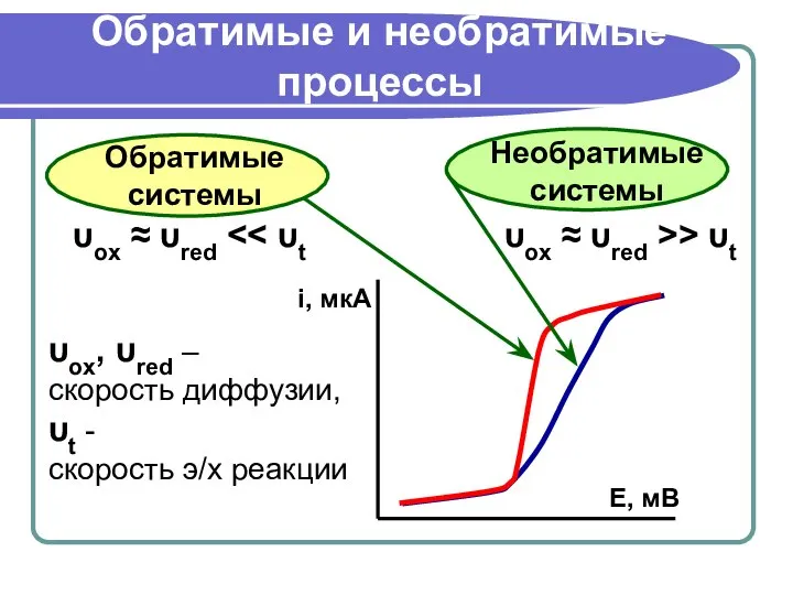 Обратимые и необратимые процессы i, мкА υox ≈ υred υox ≈ υred