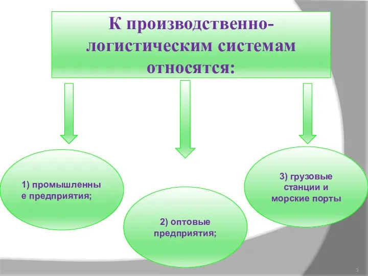 1) промышленные предприятия; 2) оптовые предприятия; 3) грузовые станции и морские порты К производственно-логистическим системам относятся: