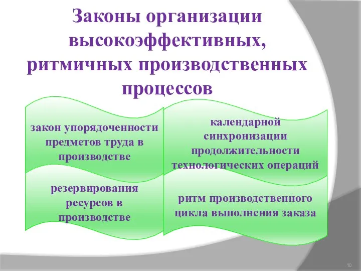 ритм производственного цикла выполнения заказа Законы организации высокоэффективных, ритмичных производственных процессов закон