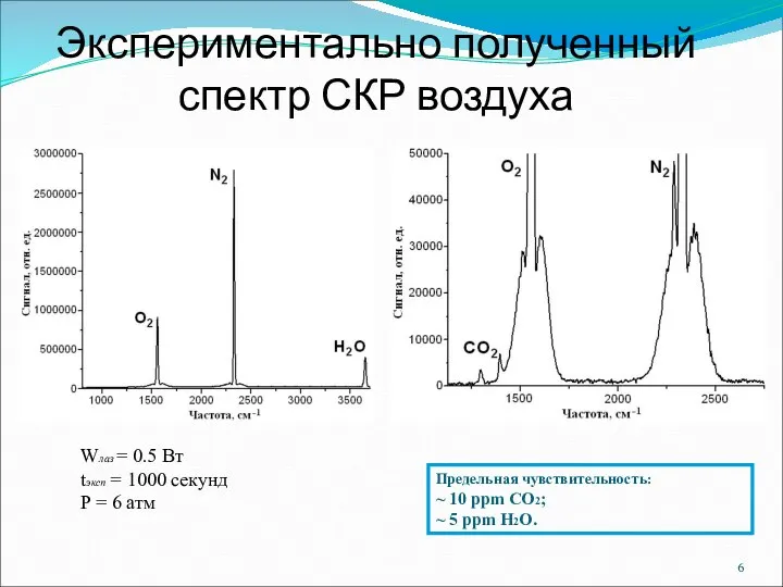 Экспериментально полученный спектр СКР воздуха Предельная чувствительность: ~ 10 ppm CO2; ~