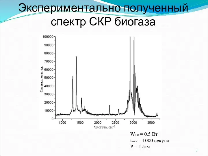 Экспериментально полученный спектр СКР биогаза Wлаз = 0.5 Вт tэксп = 1000