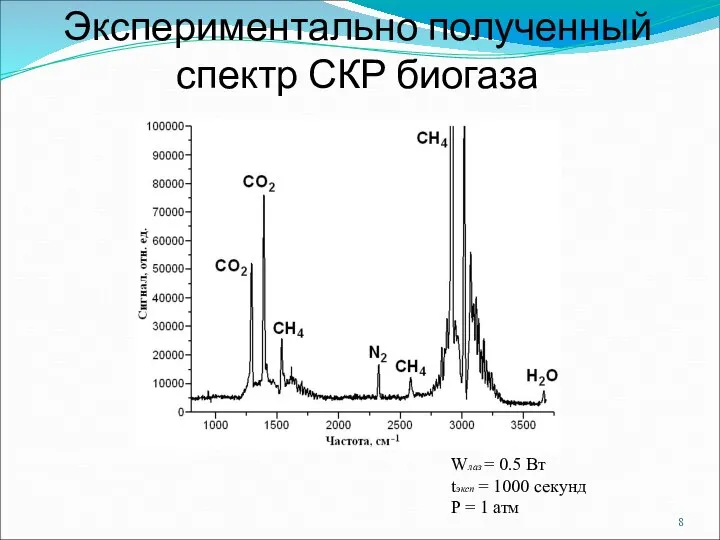 Экспериментально полученный спектр СКР биогаза Wлаз = 0.5 Вт tэксп = 1000