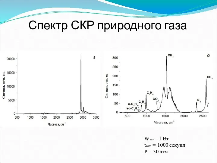 Спектр СКР природного газа Wлаз = 1 Вт tэксп = 1000 секунд P = 30 атм