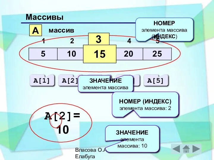 Власова О.А. СОШ №5, Елабуга Массивы A массив 3 15 НОМЕР элемента