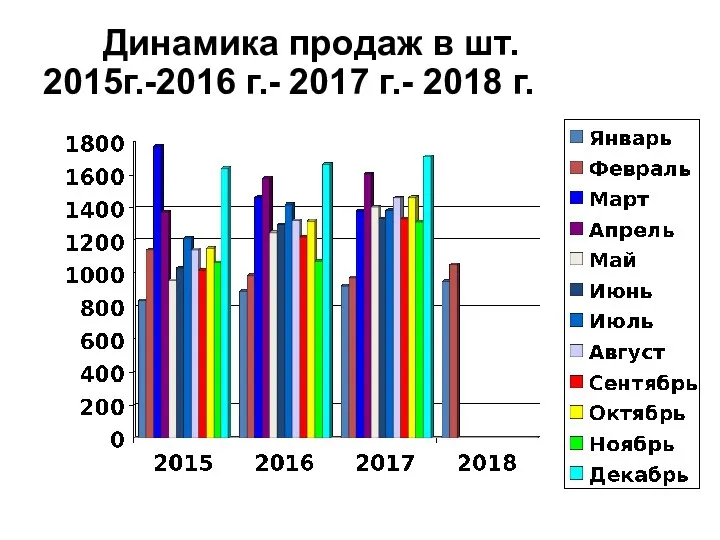 Динамика продаж в шт. 2015г.-2016 г.- 2017 г.- 2018 г.