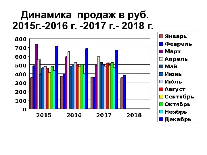 Динамика продаж в руб. 2015г.-2016 г. -2017 г.- 2018 г.