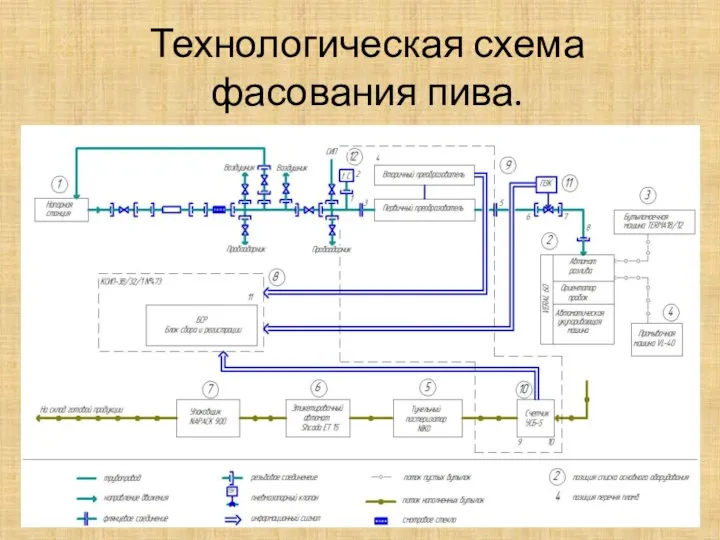 Технологическая схема фасования пива.