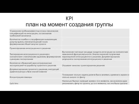 KPI план на момент создания группы