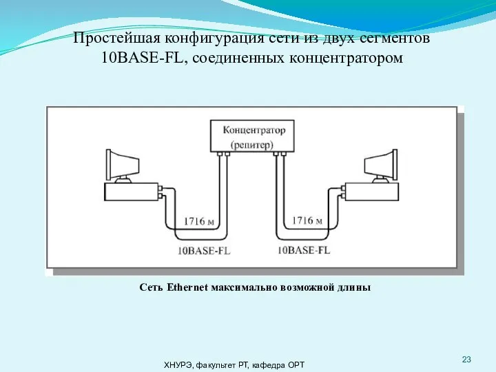 ХНУРЭ, факультет РТ, кафедра ОРТ Простейшая конфигурация сети из двух сегментов 10BASE-FL, соединенных концентратором