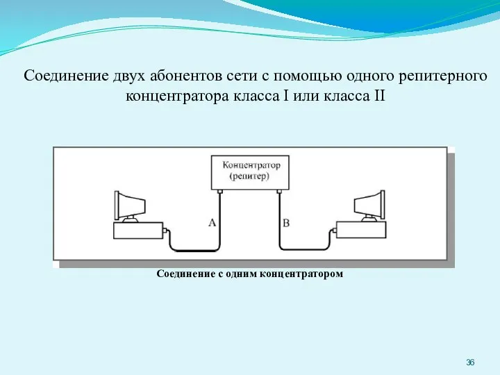 Соединение двух абонентов сети с помощью одного репитерного концентратора класса I или класса II