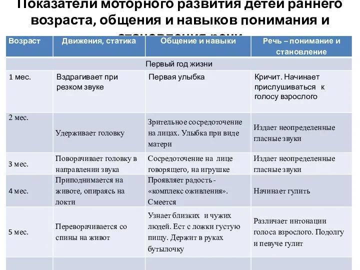 Показатели моторного развития детей раннего возраста, общения и навыков понимания и становления речи