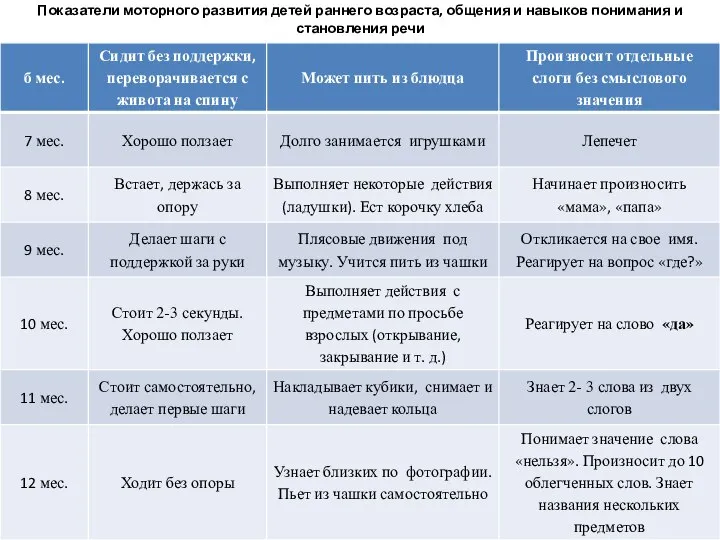 Показатели моторного развития детей раннего возраста, общения и навыков понимания и становления речи