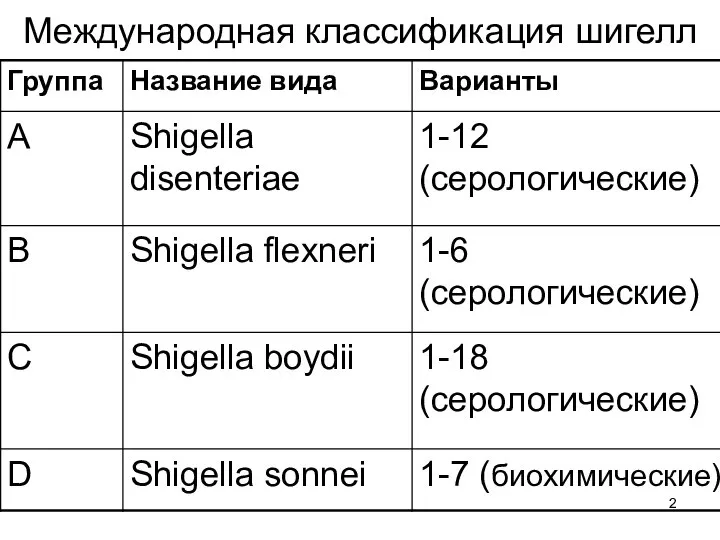 Международная классификация шигелл
