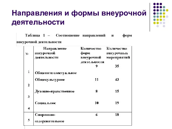 Направления и формы внеурочной деятельности