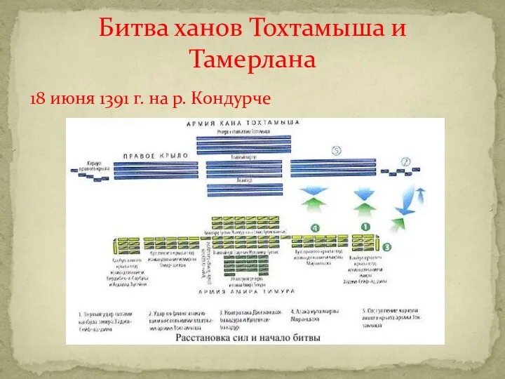 18 июня 1391 г. на р. Кондурче Битва ханов Тохтамыша и Тамерлана