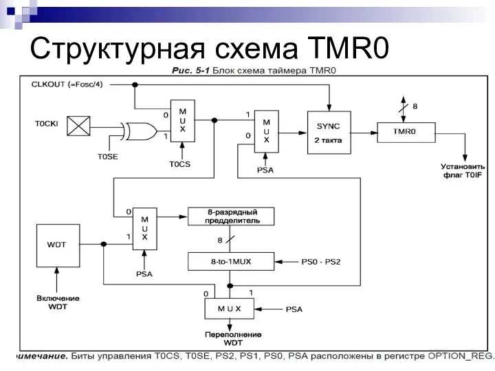 Структурная схема TMR0