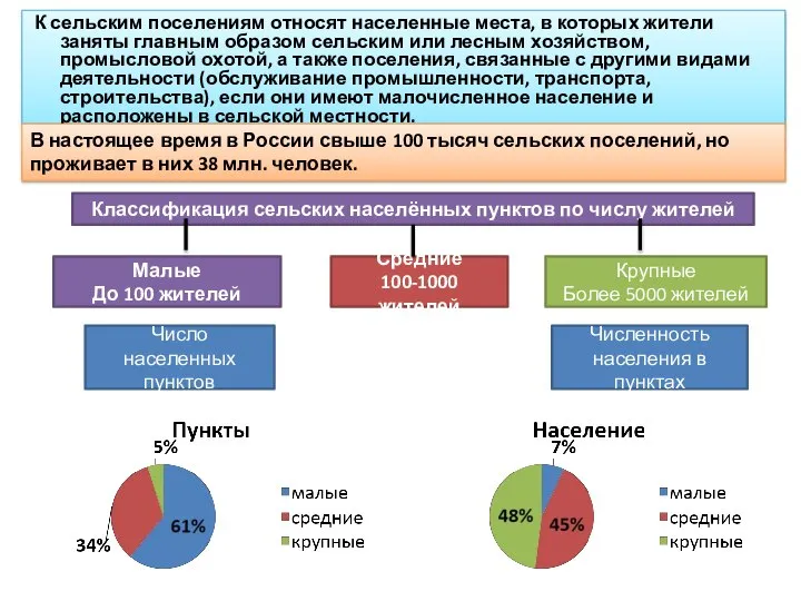 К сельским поселениям относят населенные места, в которых жители заняты главным образом