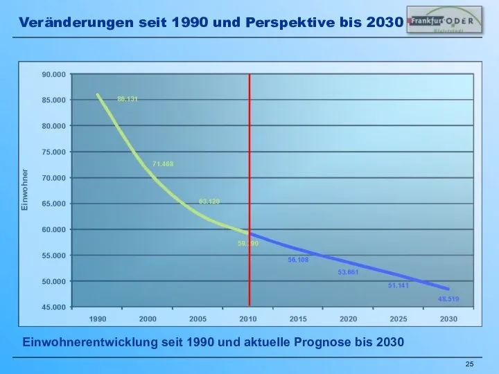 Veränderungen seit 1990 und Perspektive bis 2030 Einwohnerentwicklung seit 1990 und aktuelle Prognose bis 2030