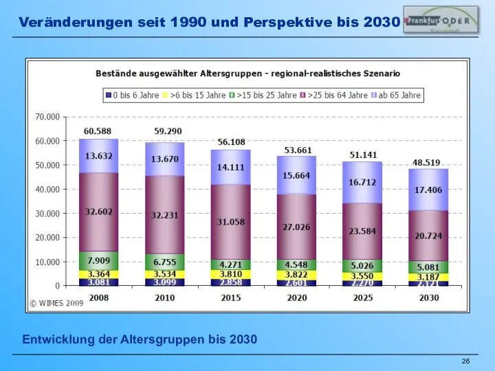 Entwicklung der Altersgruppen bis 2030 Veränderungen seit 1990 und Perspektive bis 2030