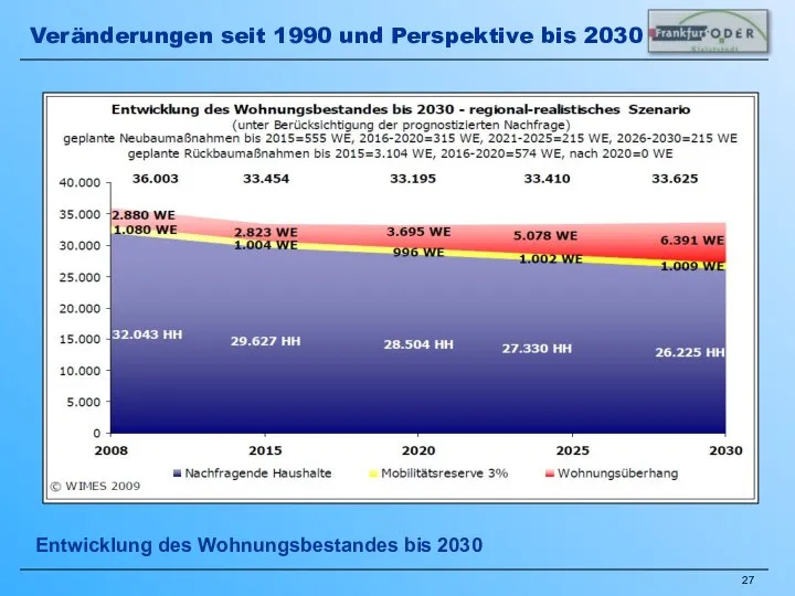 Entwicklung des Wohnungsbestandes bis 2030 Veränderungen seit 1990 und Perspektive bis 2030