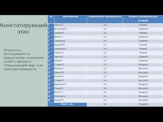 Констатирующий этап: Результаты исследования по определению отношения детей к предмету «Окружающий мир» и их заинтересованности.