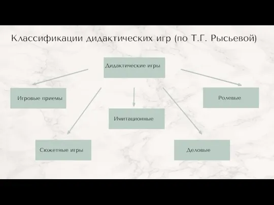 Классификации дидактических игр (по Т.Г. Рысьевой) Деловые Ролевые Имитационные Игровые приемы Сюжетные игры Дидактические игры