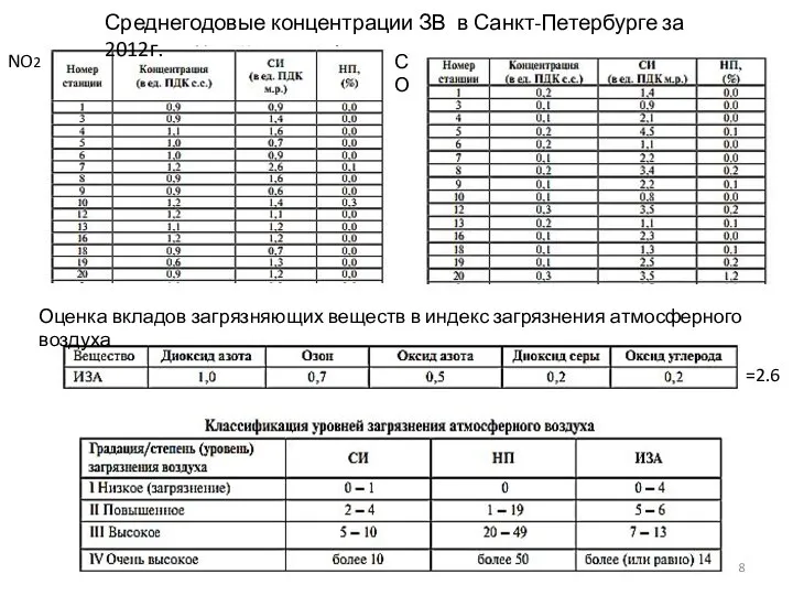 NO2 СО Среднегодовые концентрации ЗВ в Санкт-Петербурге за 2012г. Оценка вкладов загрязняющих
