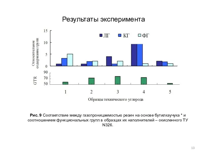 Результаты эксперимента Рис. 9 Соответствие между газопроницаемостью резин на основе бутилкаучука *