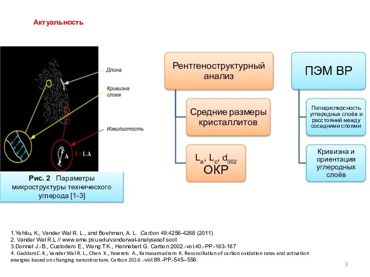 Актуальность Рис. 2 Параметры микроструктуры технического углерода [1-3] 1.Yehliu, K., Vander Wal