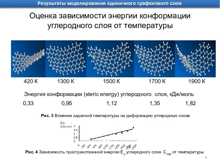 Рис. 3 Влияние заданной температуры на деформацию углеродных слоев Рис. 4 Зависимость