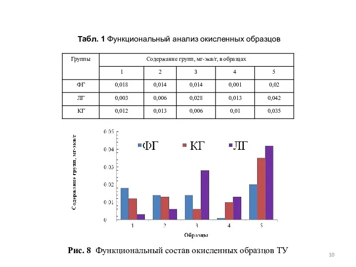 Табл. 1 Функциональный анализ окисленных образцов Рис. 8 Функциональный состав окисленных образцов ТУ