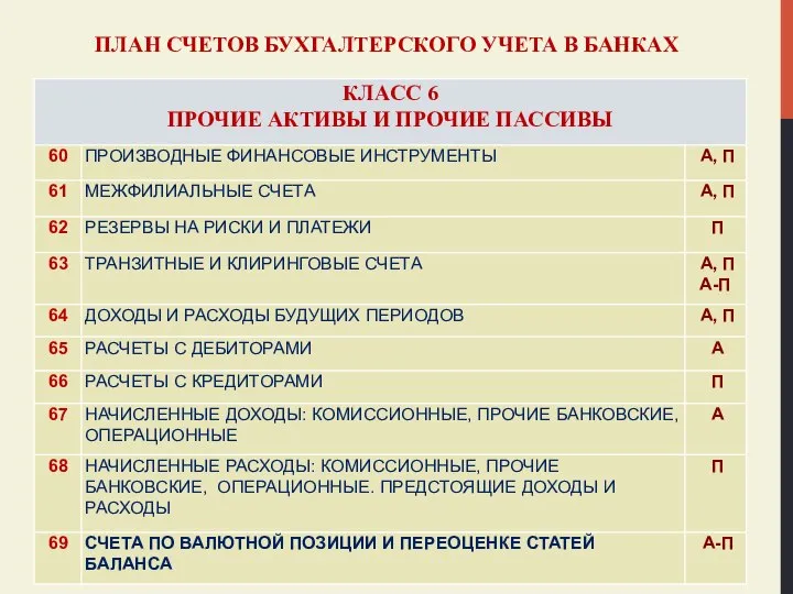 ПЛАН СЧЕТОВ БУХГАЛТЕРСКОГО УЧЕТА В БАНКАХ