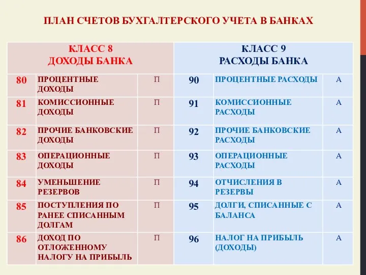 ПЛАН СЧЕТОВ БУХГАЛТЕРСКОГО УЧЕТА В БАНКАХ