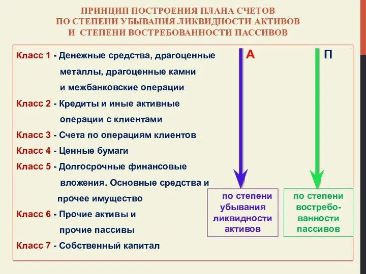 ПРИНЦИП ПОСТРОЕНИЯ ПЛАНА СЧЕТОВ ПО СТЕПЕНИ УБЫВАНИЯ ЛИКВИДНОСТИ АКТИВОВ И СТЕПЕНИ ВОСТРЕБОВАННОСТИ