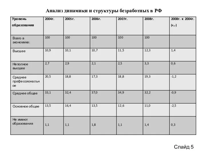 Слайд 5 Анализ динамики и структуры безработных в РФ