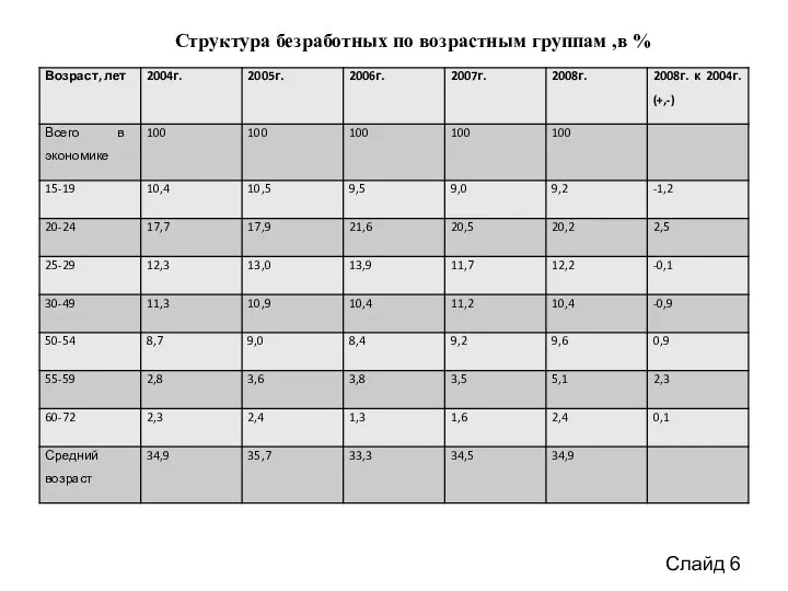 Слайд 6 Структура безработных по возрастным группам ,в %