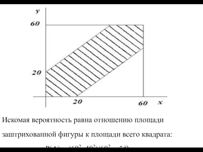 Искомая вероятность равна отношению площади заштрихованной фигуры к площади всего квадрата: P(A) = (602–402)/602 = 5/9.