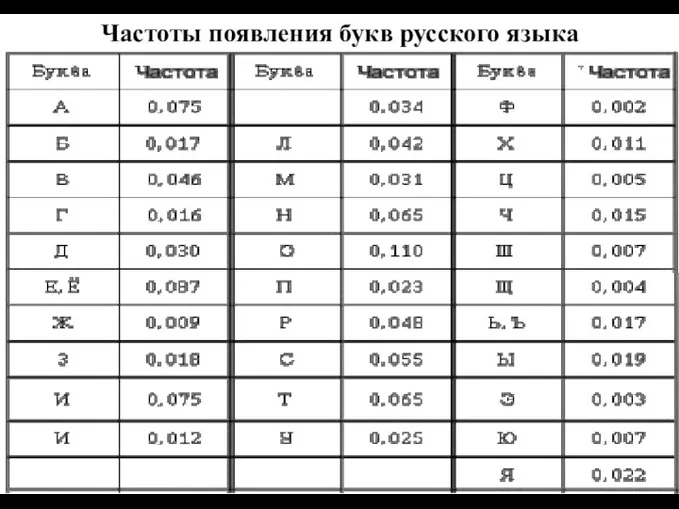 Частоты появления букв русского языка