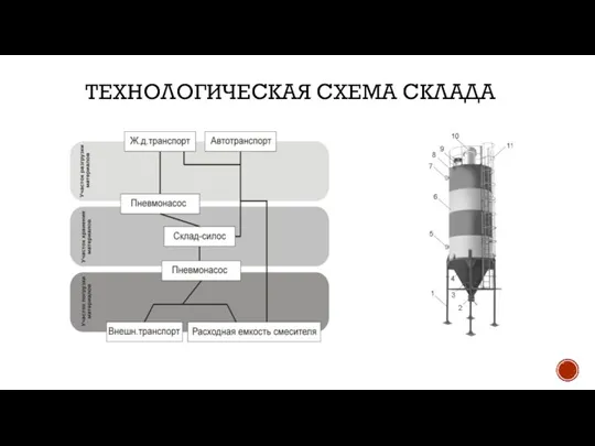 ТЕХНОЛОГИЧЕСКАЯ СХЕМА СКЛАДА