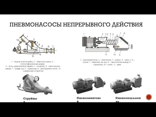 ПНЕВМОНАСОСЫ НЕПРЕРЫВНОГО ДЕЙСТВИЯ 1 – электродвигатель; 2 – уплотнение; 3 – корпус;